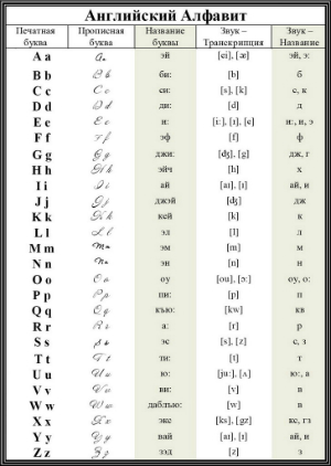 Просто буквы английского алфавита с транскрипцией и русским произношением для первокурсников распечатать