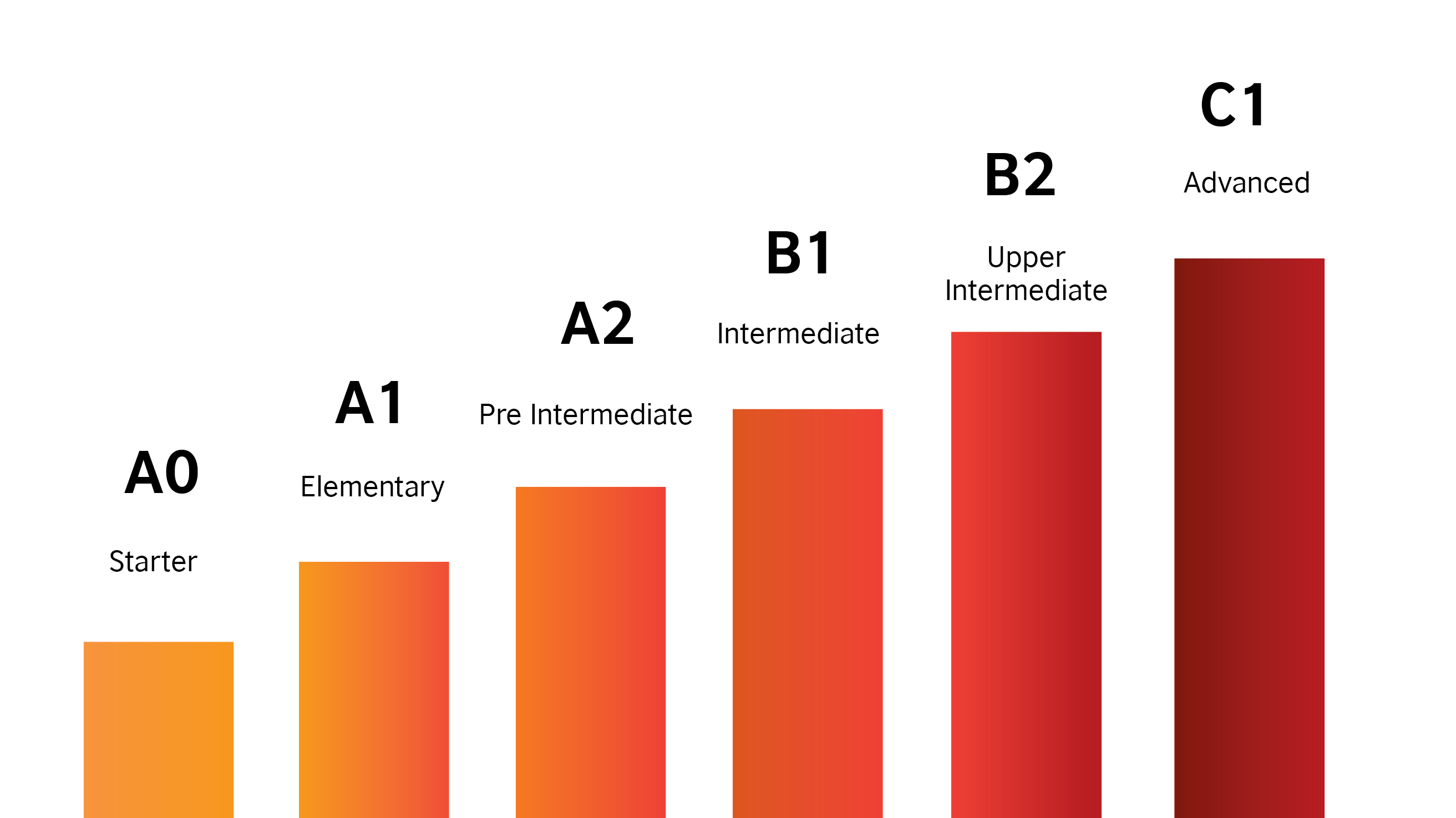 Уровни английского языка в таблице - Подробная шкала соотвествия A0, A1, A2, B1, B2, C1, C2